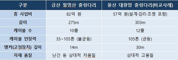 금산 월영산 출렁다리와 울산 대왕암 출렁다리 비교표 / 뉴스티앤티