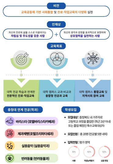 ‘캠퍼스 융합형 전공과’ 개요 / 충북교육청 제공