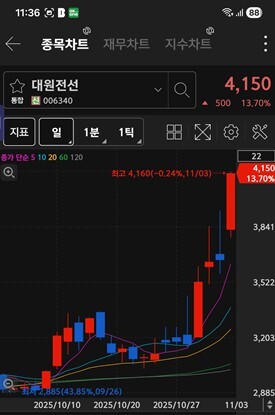 대원전선 주가 차트 / 키움증권 화면 캡처