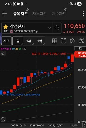 삼성전자 주가 차트 / 키움증권 화면 캡처