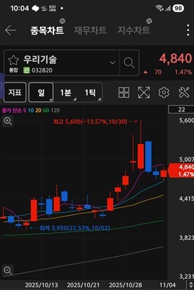 우리기술 주가 차트 / 키움증권 화면 캡처