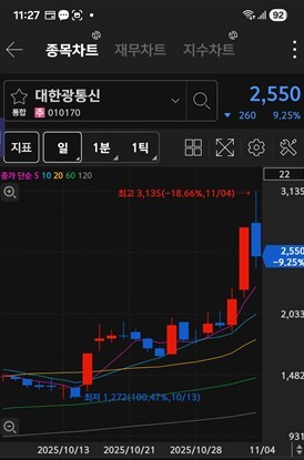 대한광통신 주가 차트 / 키움증권 화면 캡처