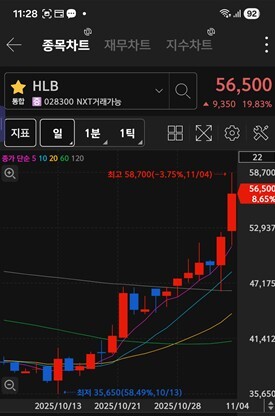 HLB 주가 차트 / 키움증권 화면 캡처