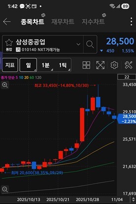 삼성중공업 주가 차트 / 키움증권 화면 캡처