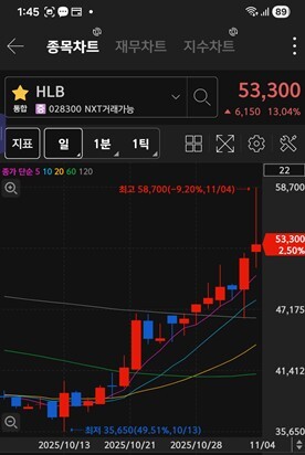 HLB 주가 차트 / 키움증권 화면 캡처