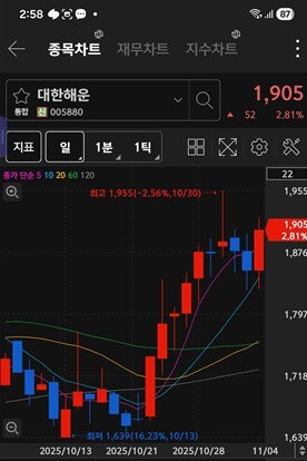 대한해운 주가 차트 / 키움증권 화면 갈무리