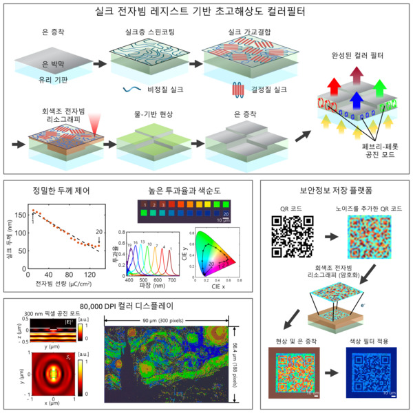 실크 전자빔 레지스트 기반 초고해상도 컬러필터 개요도