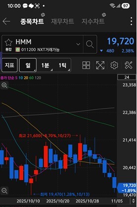 HMM 주가 차트 / 키움증권 화면 캡처