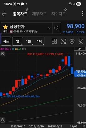 삼성전자 주가 차트 / 키움증권 화면 캡처