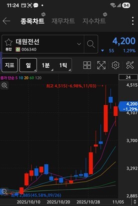 대원전선 주가 차트 / 키움증권 화면 캡처