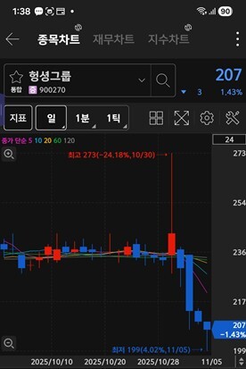헝셩그룹 주가 차트 / 키움증권 화면 캡처
