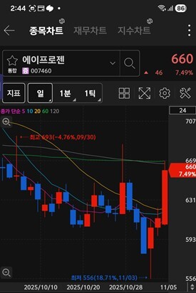 에이프로젠 주가 차트 / 키움증권 화면 캡처