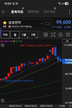 삼성전자 주가 차트 / 키움증권 화면 캡처