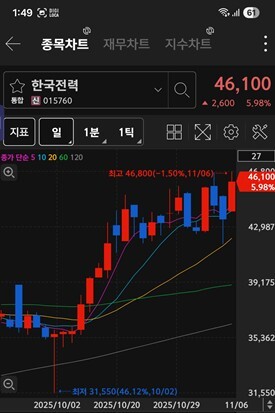 한국전력 주가 차트 / 키움증권 화면 캡처