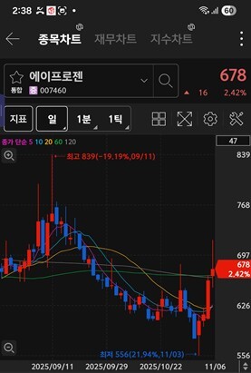 에이프로젠 주가 차트 / 키움증권 화면 캡처