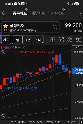 삼성전자 주가 차트 / 키움증권 화면 캡처