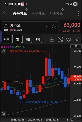 카카오 주가 차트 / 키움증권 화면 캡처