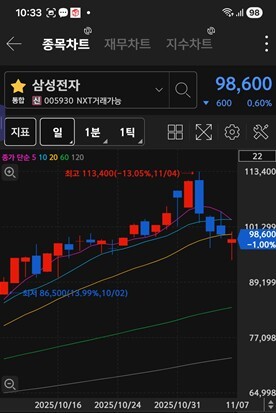 삼성전자 주가 차트 / 키움증권 화면 캡처