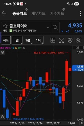 금호타이어 주가 차트 / 키움증권 화면 캡처