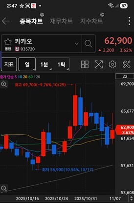 카카오 주가 차트 / 키움증권 화면 캡처