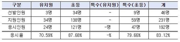 대전시교육청은 8일 탄방중학교에서 2026학년도 대전 공립 유치원·초등학교·특수학교(유치원·초등)교사 임용후보자 선정결쟁 제1차 시험 실시 결과, 지원자 중 192명이 응시했다고 밝혔다. / 대전시교육청 제공