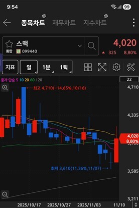 스맥 주가 차트 / 키움증권 화면 캡처