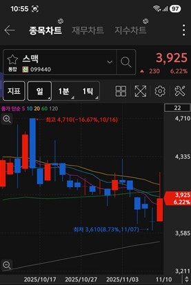 스맥 주가 차트 / 키움증권 화면 캡처