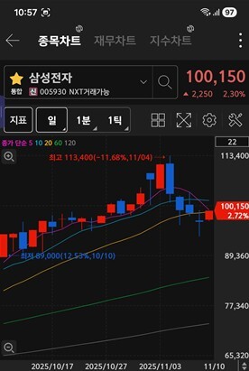삼성전자 주가 차트 / 키움증권 화면 캡처