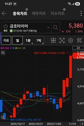 금호타이어 주가 차트 / 키움증권 화면 캡처