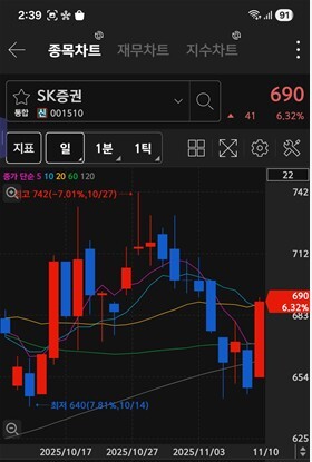 SK증권 주가 차트 / 키움증권 화면 캡처