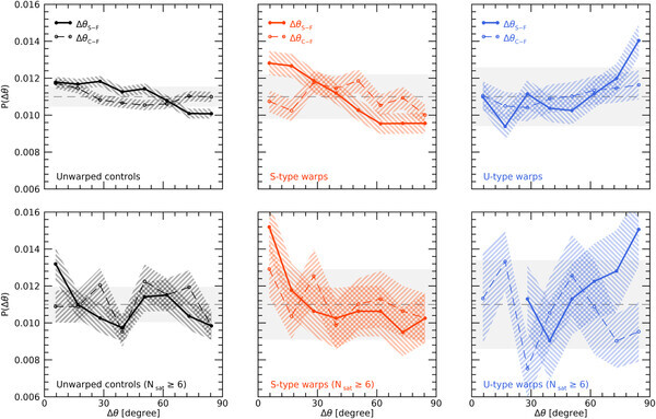 각 은하를 에워싼 암흑 물질 헤일로의 축 방향이 인접한 우주 거대 구조 필라멘트 방향에 대해 어떻게 정렬되어있는지를 보여주는 그림. 워프가 없는 은하(검은색)은 뚜렷한 경향을 보이지 않는다. 반면 S형 워프(빨간색) 은하는 필라멘트에 나란한 방향으로 정렬되는 것을 선호한다. U형 워프(파란색) 은하는 필라멘트에 수직한 방향으로 정렬되는 것을 선호한다.