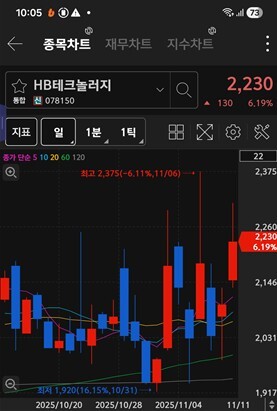 HB테크놀러지 주가 차트 / 키움증권 화면 캡처