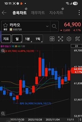 카카오 주가 차트 / 키움증권 화면 캡처