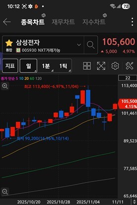 삼성전자 주가 차트 / 키움증권 화면 캡처