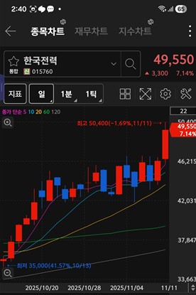 한국전력 주가 차트 / 키움증권 화면 캡처