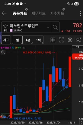 이노인스트루먼트 주가 차트 / 키움증권 화면 캡처