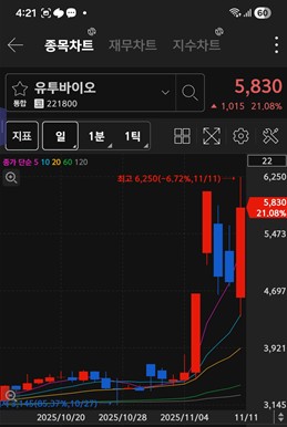 유투바이오 주가 차트 / 키움증권 화면 캡처