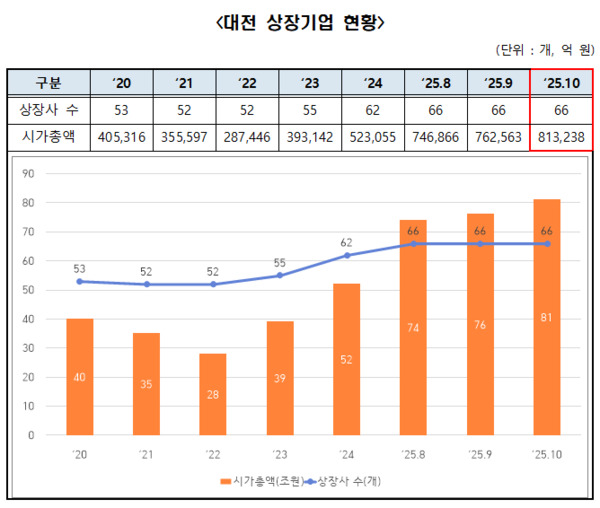 대전지역 상장기업의 시가총액이 80조 원을 돌파했다. / 대전TP 제공