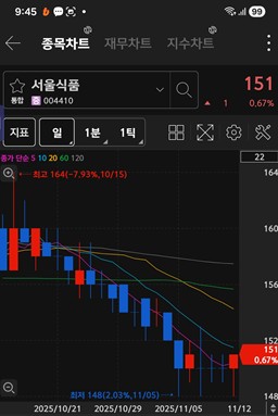 서울식품 주가 차트 / 키움증권 화면 캡처