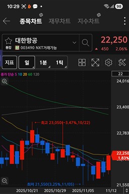 대한항공 주가 차트 / 키움증권 화면 캡처