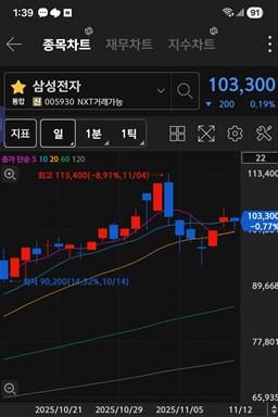 삼성전자 주가 차트 / 키움증권 화면 캡처