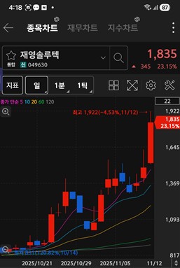 재영솔루텍 주가 차트 / 키움증권 화면 캡처