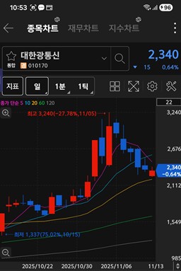 대한광통신 주가 차트 / 키움증권 화면 캡처