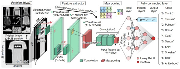 패션 이미지를 구분하는 ANN 시스템 설계의 개략도. 사전 학습된 VGG16 모델을 기반으로 크기가 조정된 입력 이미지에서 특징을 추출하는 특칭 추출기(feature extractor)와 분류를 위해 완전연결계층(fully connected layer)으로 구성됨.