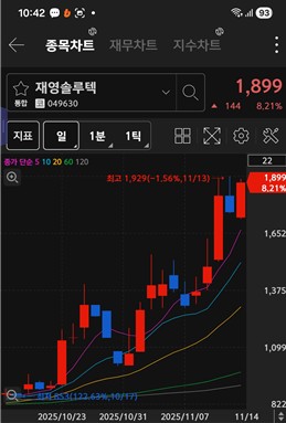 재영솔루텍 주가 차트 / 키움증권 화면 캡처