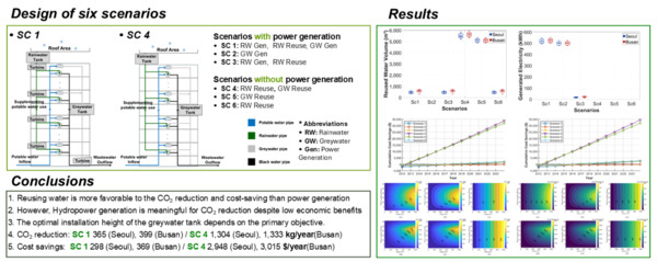 연구 내용 요약