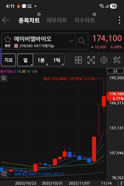 에이비엘바이오 주가 차트 / 키움증권 화면 캡처