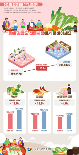 소상공인시장진흥공단은 지난 5일부터 7일까지 전통시장(37곳)과 인근 대형마트(37곳)를 대상으로 김장용품 15개 품목에 대한 가격비교 조사를 실시했다고 밝혔다. / 소상공인시장진흥공단 제공