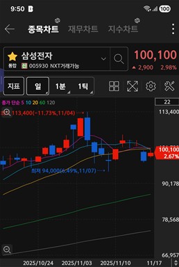 삼성전자 주가 차트 / 키움증권 화면 캡처