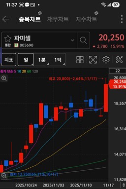 파미셀주가 차트 / 키움증권 화면 캡처